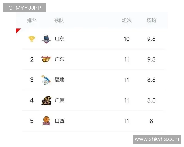 山东高速连胜拿下CBA榜首，球队状态火爆引热议