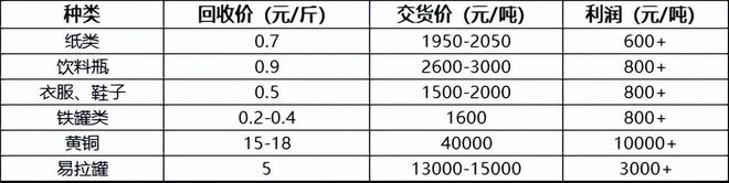 天博零本钱创业做什么？接纳废品原本超等获利？“互联网＋接纳”是什么操作？