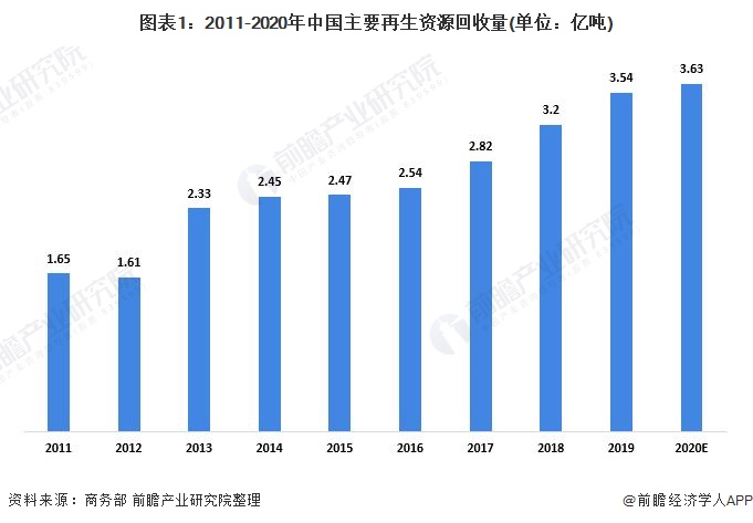 2021年中邦再生资源接受墟市发浮现状领悟 接受量接连拉长【组图】