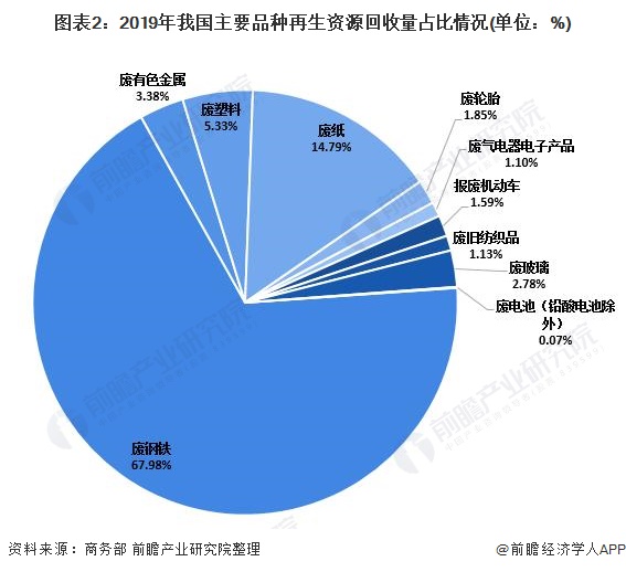 2021年中邦再生资源接受墟市发浮现状领悟 接受量接连拉长【组图】(图2)