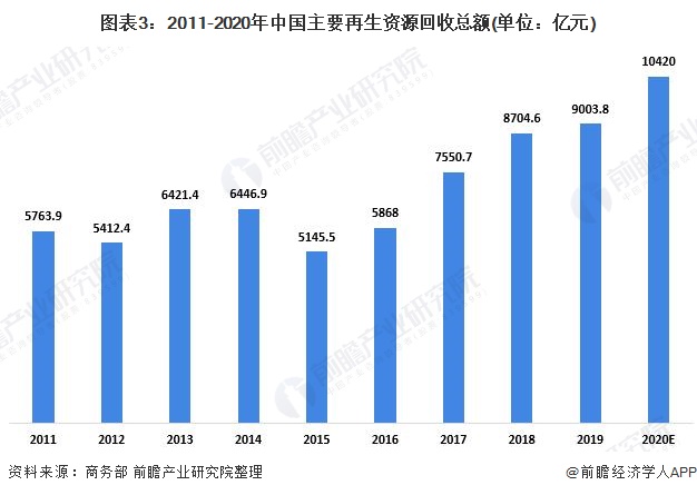 2021年中邦再生资源接受墟市发浮现状领悟 接受量接连拉长【组图】(图3)