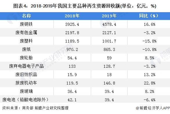 2021年中邦再生资源接受墟市发浮现状领悟 接受量接连拉长【组图】(图4)