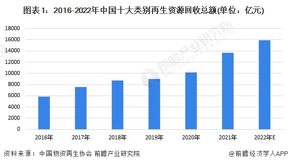 2023年中邦再生资源行业接管市集了解 再生资源接管市集前景雄伟【组图】