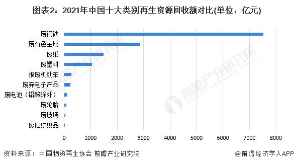 2023年中邦再生资源行业接管市集了解 再生资源接管市集前景雄伟【组图】(图2)