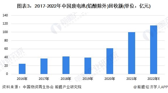 2023年中邦再生资源行业接管市集了解 再生资源接管市集前景雄伟【组图】(图3)