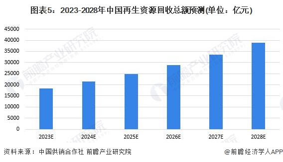 2023年中邦再生资源行业接管市集了解 再生资源接管市集前景雄伟【组图】(图5)