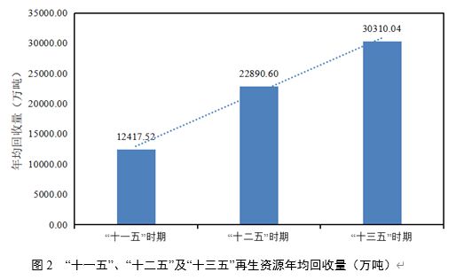 天博官方网站“十一五”今后我邦再生资源接收运用行业生长大概(图2)