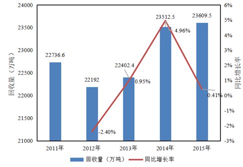 天博官方网站“十一五”今后我邦再生资源接收运用行业生长大概(图4)