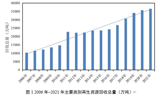 天博官方网站“十一五”今后我邦再生资源接收运用行业生长大概