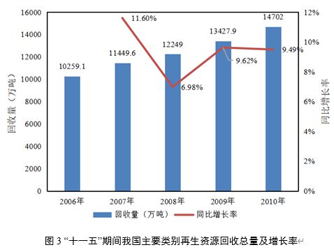 天博官方网站“十一五”今后我邦再生资源接收运用行业生长大概(图3)