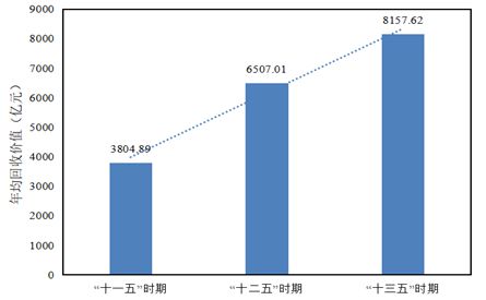 天博官方网站“十一五”今后我邦再生资源接收运用行业生长大概(图7)