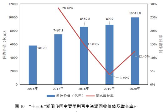 天博官方网站“十一五”今后我邦再生资源接收运用行业生长大概(图10)