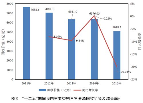 天博官方网站“十一五”今后我邦再生资源接收运用行业生长大概(图9)