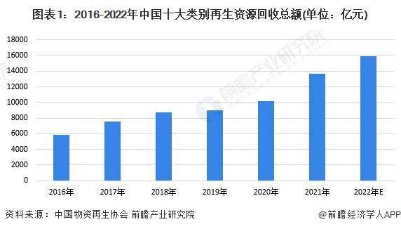 2023年中邦再生资源行业接纳商场周围天博官网及发达前景分解 来日中邦再生资源接纳总额快要4万亿元