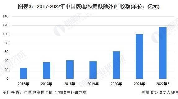 2023年中邦再生资源行业接纳商场周围天博官网及发达前景分解 来日中邦再生资源接纳总额快要4万亿元(图3)