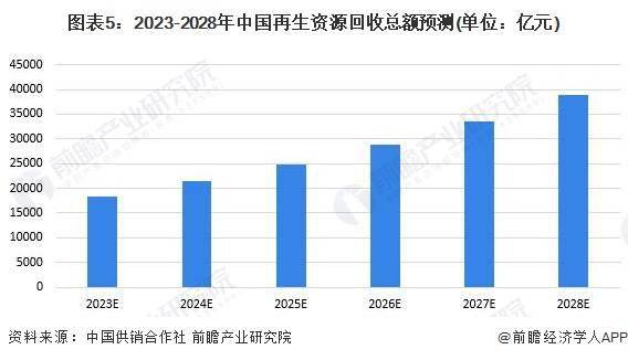 2023年中邦再生资源行业接纳商场周围天博官网及发达前景分解 来日中邦再生资源接纳总额快要4万亿元(图5)