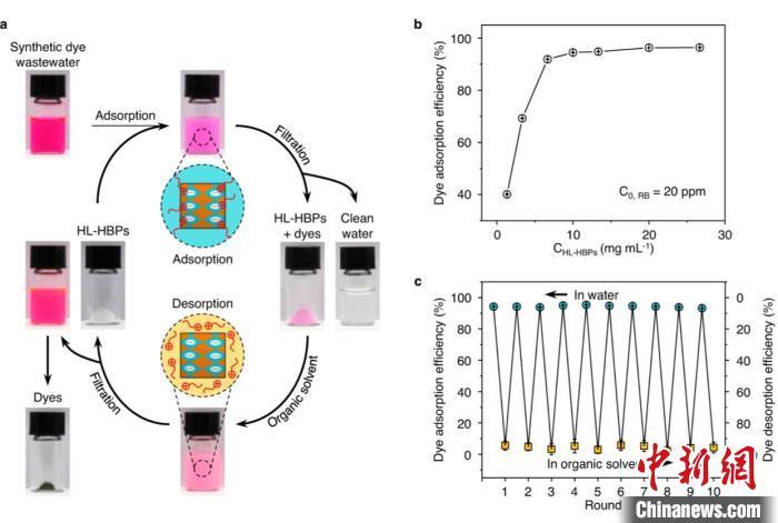 中邦科学家研发胜利全新微纳米原料 告终从废水中接管有机染料(图3)