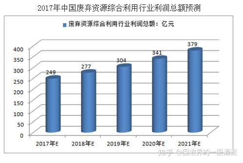 再生资源接收行业商场天博周围达30000亿(图3)