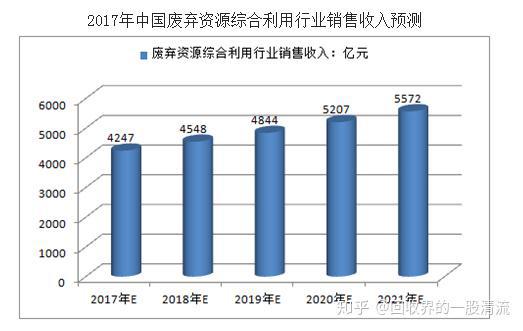 再生资源接收行业商场天博周围达30000亿(图2)