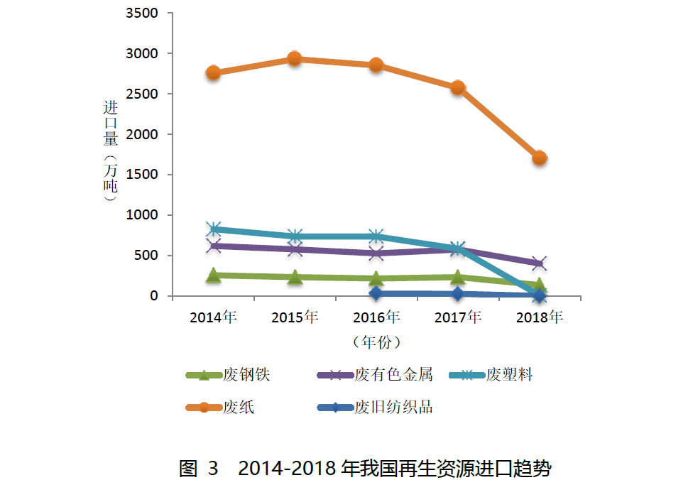 再生资源接收企业系列之一：行业税收战略沿革及税收痛点题目(图3)