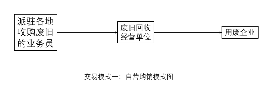 再生资源接收企业系列之一：行业税收战略沿革及税收痛点题目(图6)