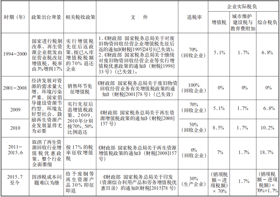 再生资源接收企业系列之一：行业税收战略沿革及税收痛点题目(图4)