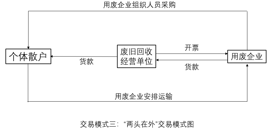 再生资源接收企业系列之一：行业税收战略沿革及税收痛点题目(图8)