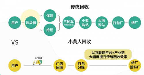 小黄人接收：打制环球领先的再生资源财富链互联网平台(图5)