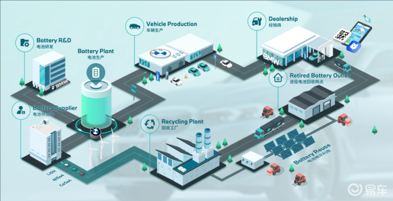 宝马动力电池接收企图升级 年内接收网点掩盖邦内经销店铺