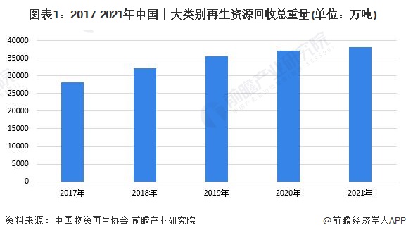 2023年中邦再生资源行业接管墟市明白 再生资源接管量继续拉长【组图】