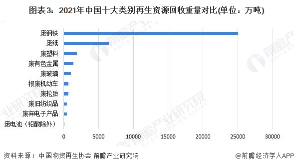 2023年中邦再生资源行业接管墟市明白 再生资源接管量继续拉长【组图】(图3)