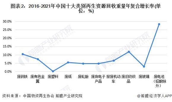 2023年中邦再生资源行业接管墟市明白 再生资源接管量继续拉长【组图】(图2)