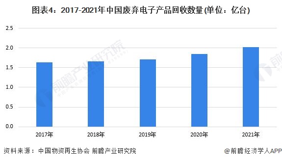 2023年中邦再生资源行业接管墟市明白 再生资源接管量继续拉长【组图】(图4)