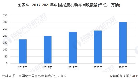 2023年中邦再生资源行业接管墟市明白 再生资源接管量继续拉长【组图】(图5)