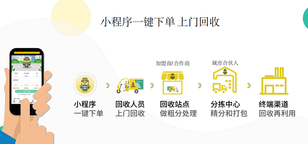 小黄人接管再生资源财产链互联网平台 探寻轮回发扬新道道(图4)